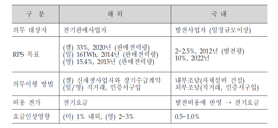 국내․외 RPS제도의 차이점 비교