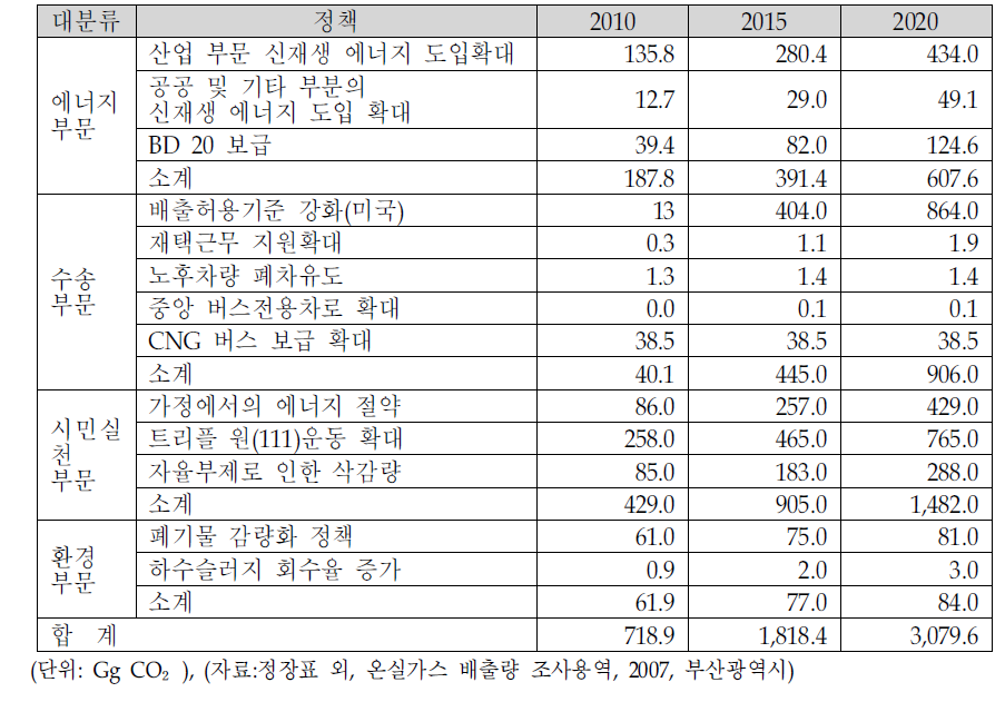 부산시 부문별 온실가스 저감량