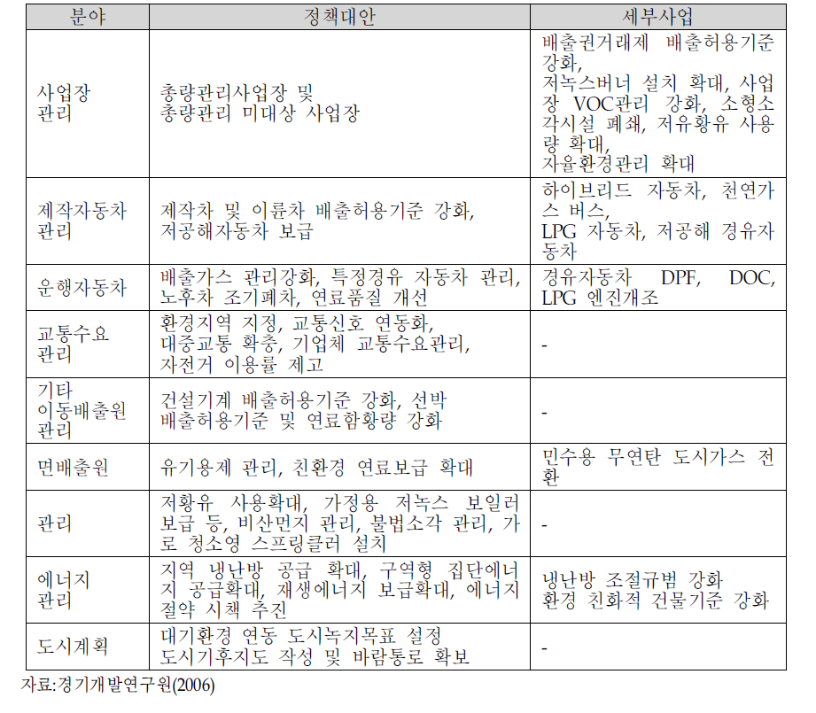 수도권 대기환경관리 기본계획 시행을 위한 경기도 시행계획