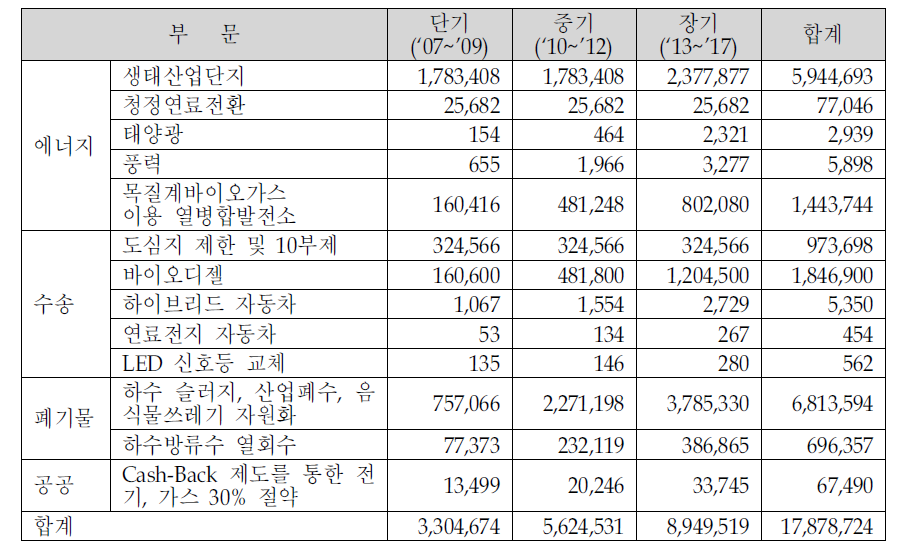 울산시 13개 중점과제에 따른 온실가스 저감 효과