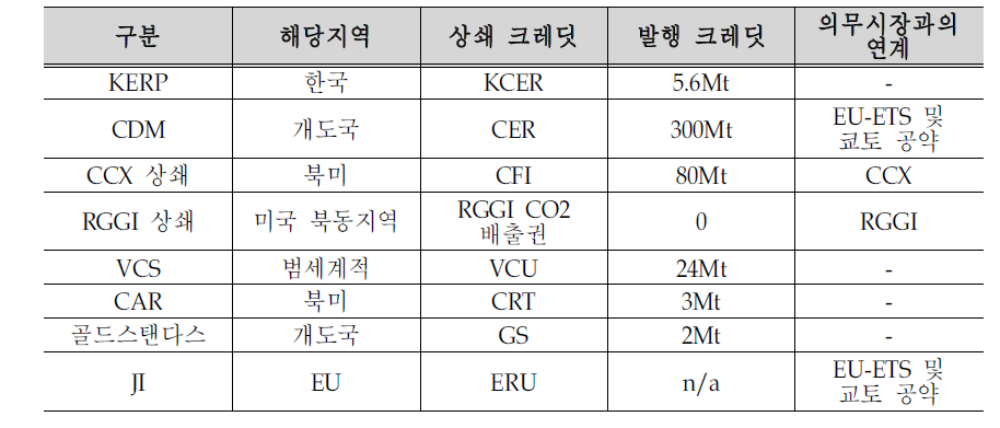 현행 상쇄 프로그램의 주요 특징