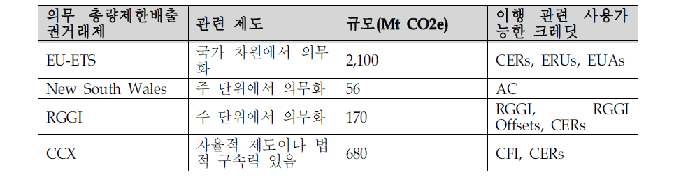 현행 총량제한배출권거래제