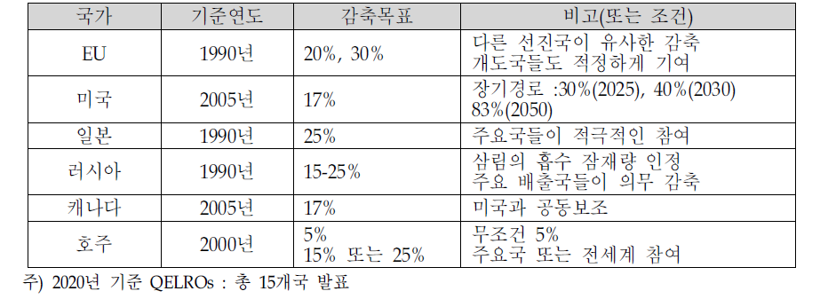 코펜하겐 합의문에 따라 선진국이 사무국에 제출한 내용