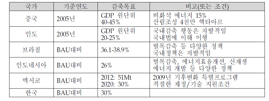 코펜하겐 합의문에 따라 개도국이 사무국에 제출한 내용