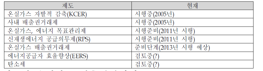 추진 중 연계가능한 관련제도