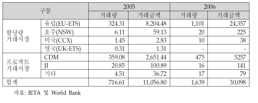 세계 온실가스 배출권 거래 동향