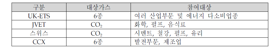 주요 자발적 탄소배출권 시장