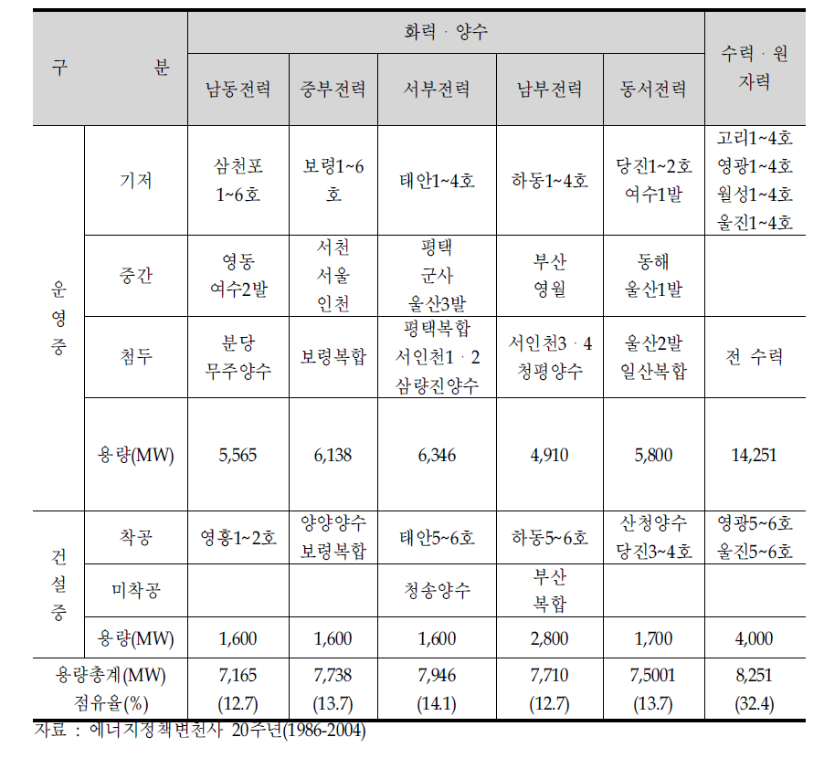 한전 발전회사 분할안