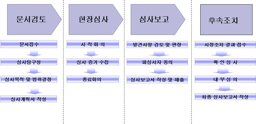 KCER의 타당성 평가 및 검증 절차