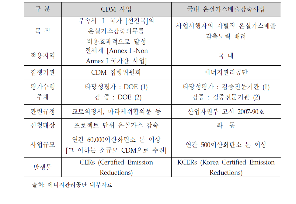 CDM사업과 국내 온실가스 배출감축사업의 비교