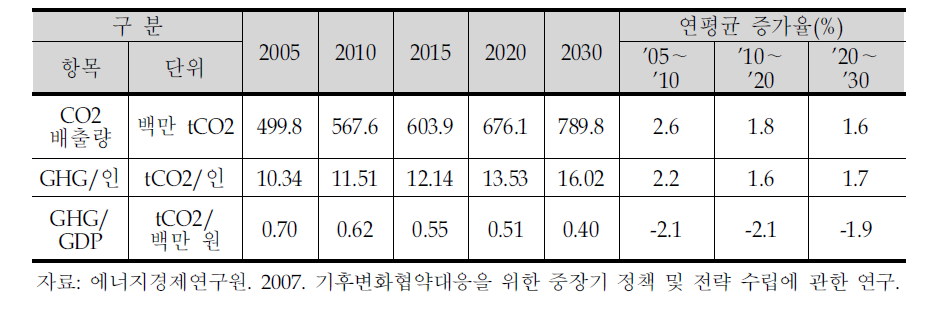 에너지부문 CO2관련 주요 지표 전망