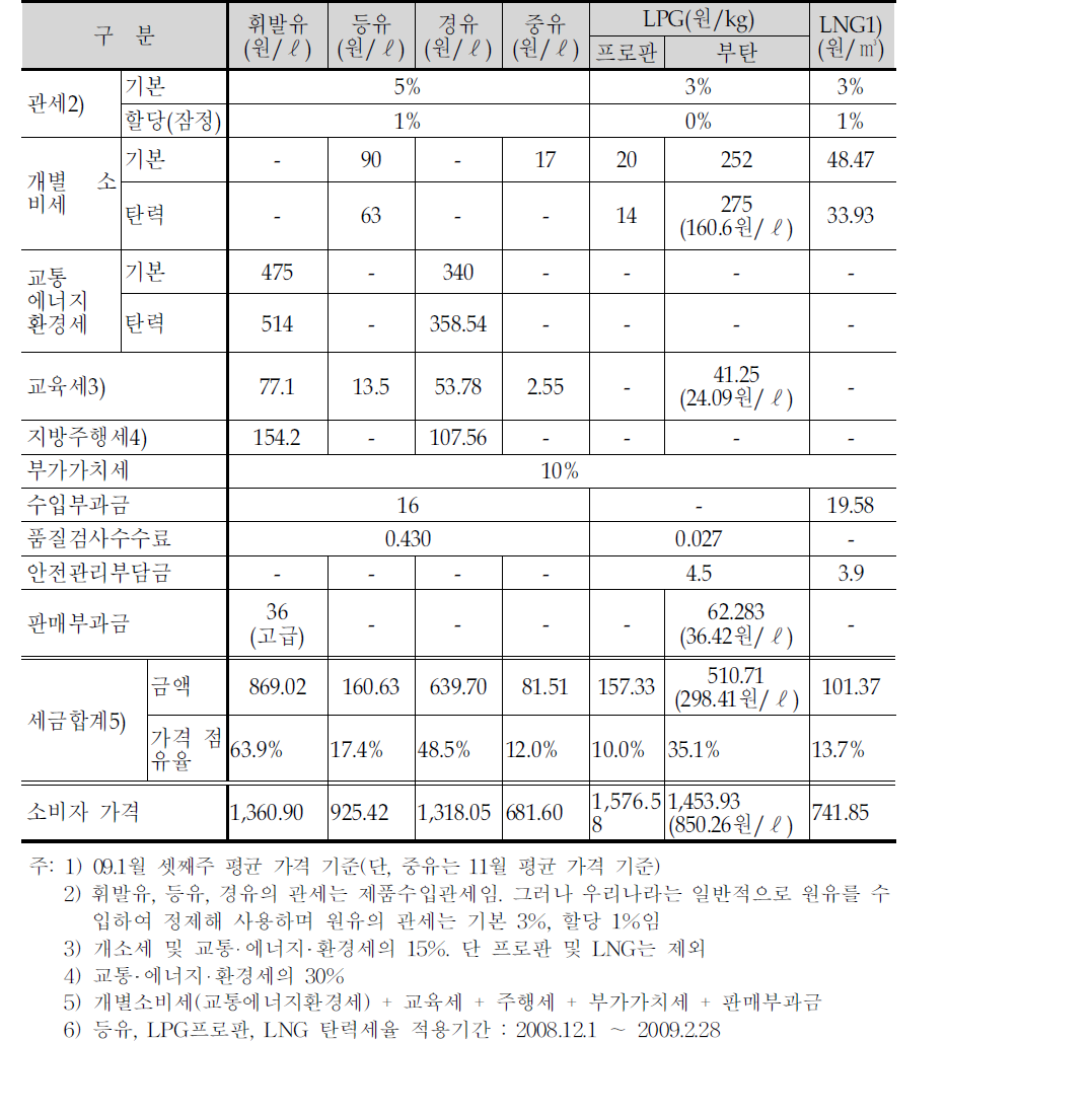 에너지원별 과세현황(2009.1)