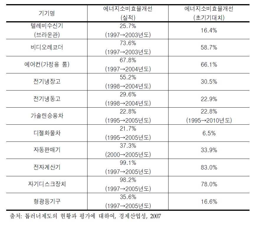 기준 달성 실적