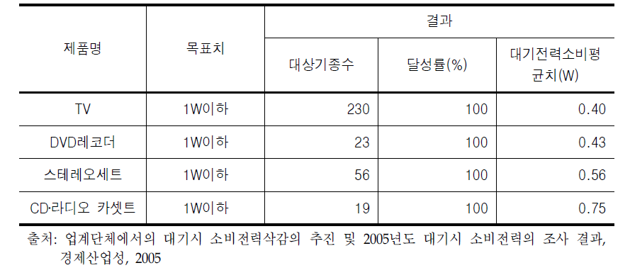 전기정보기술산업협회 목표달성 결과