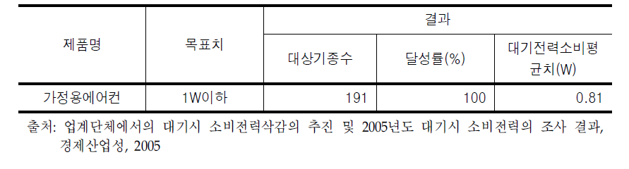 일본냉동공조공업회 목표달성 결과