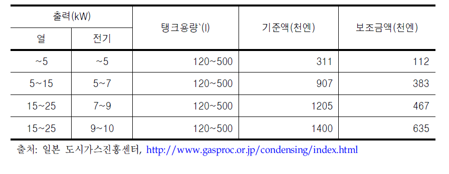 가스엔진 급탕기의 보조대상 및 보조금액