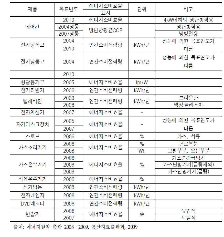 에너지절약라벨제도 표시대상 제품과 표시내용(2007년 4월)