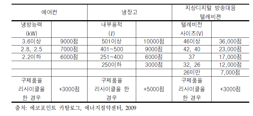 대상품목과 에코포인트