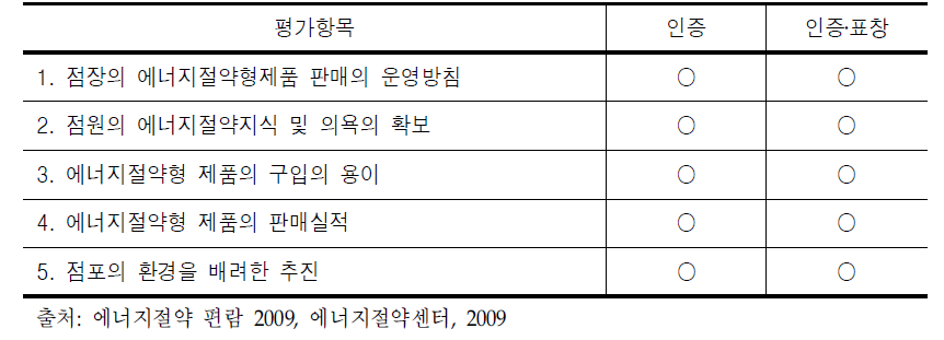 에너지절약형 제품 판매사업자 평가항목