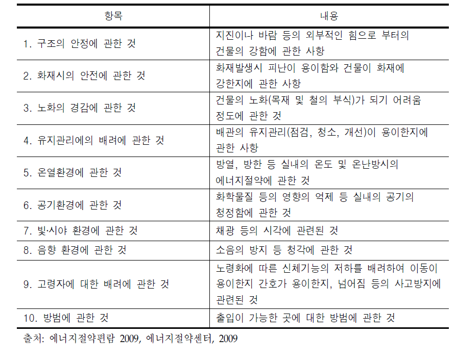 성능표시에 관한 사항