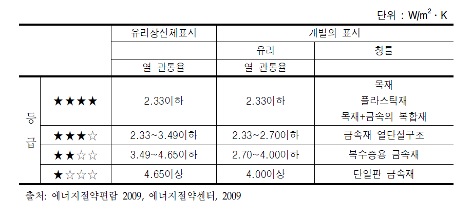 유리창의 표시구분