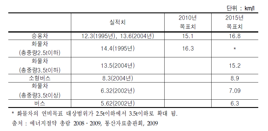 자동차의 연비기준