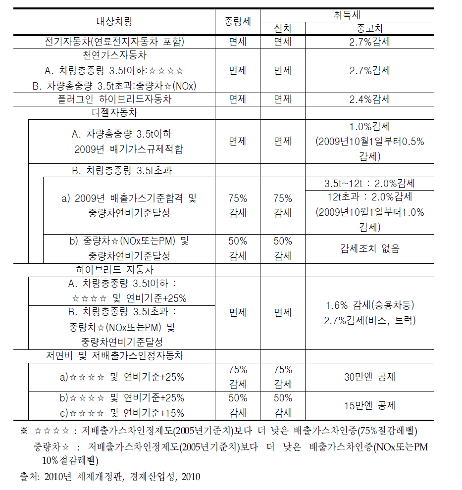 자동차 중량세 및 특별조치