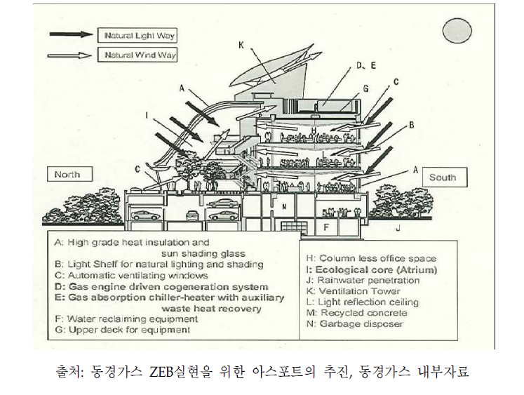 동경가스 NT빌딩의 구조