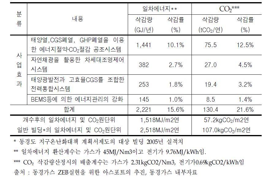 동경가스 NT빌딩의 실증사업 효과