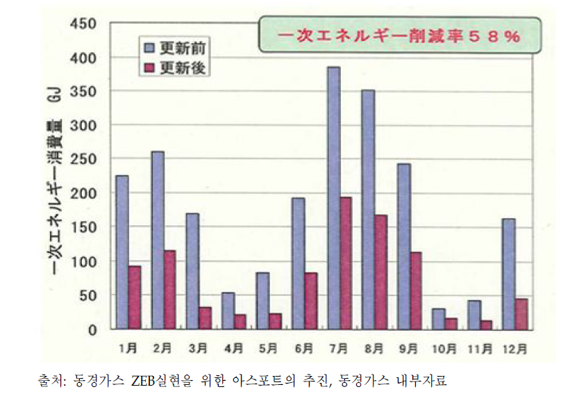 열원기에 투입된 월별 일차에너지량의 비교