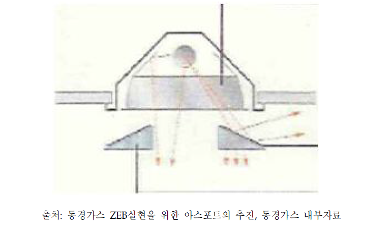 천장조명의 조사병형방식