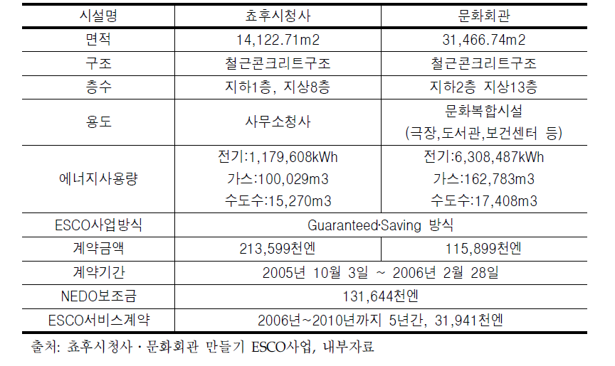 쵸후시의 ESCO사업 및 시설 개요