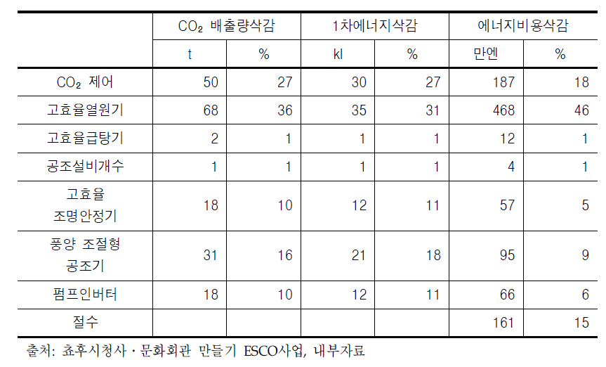 2006년 쵸후시청사의 ESCO사업 효과