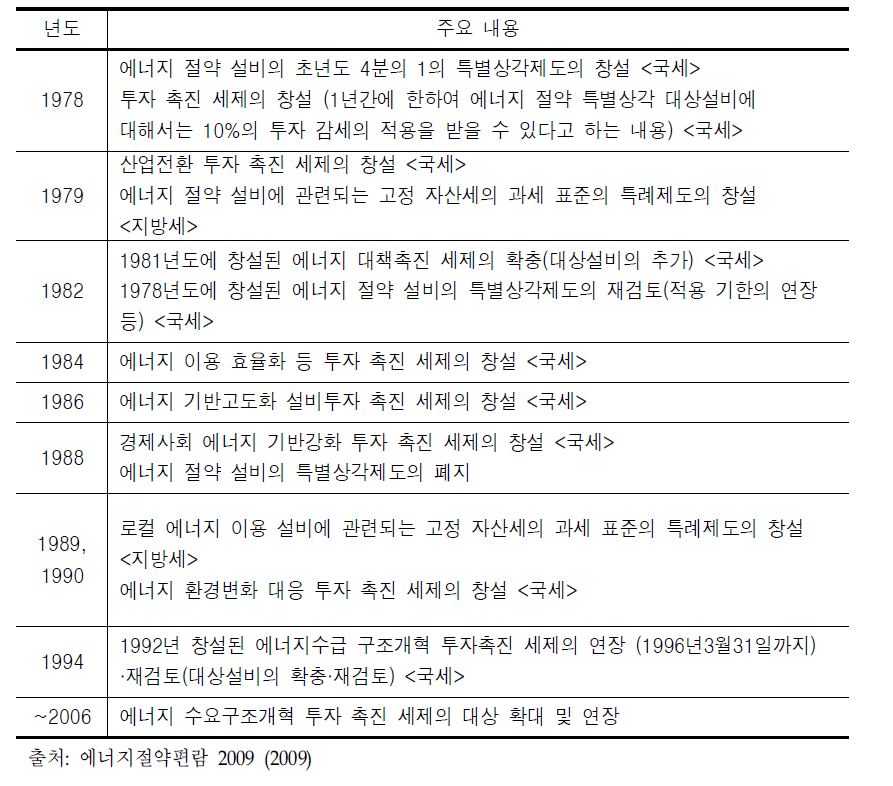 일본의 에너지 절약 세제의 변천 과정