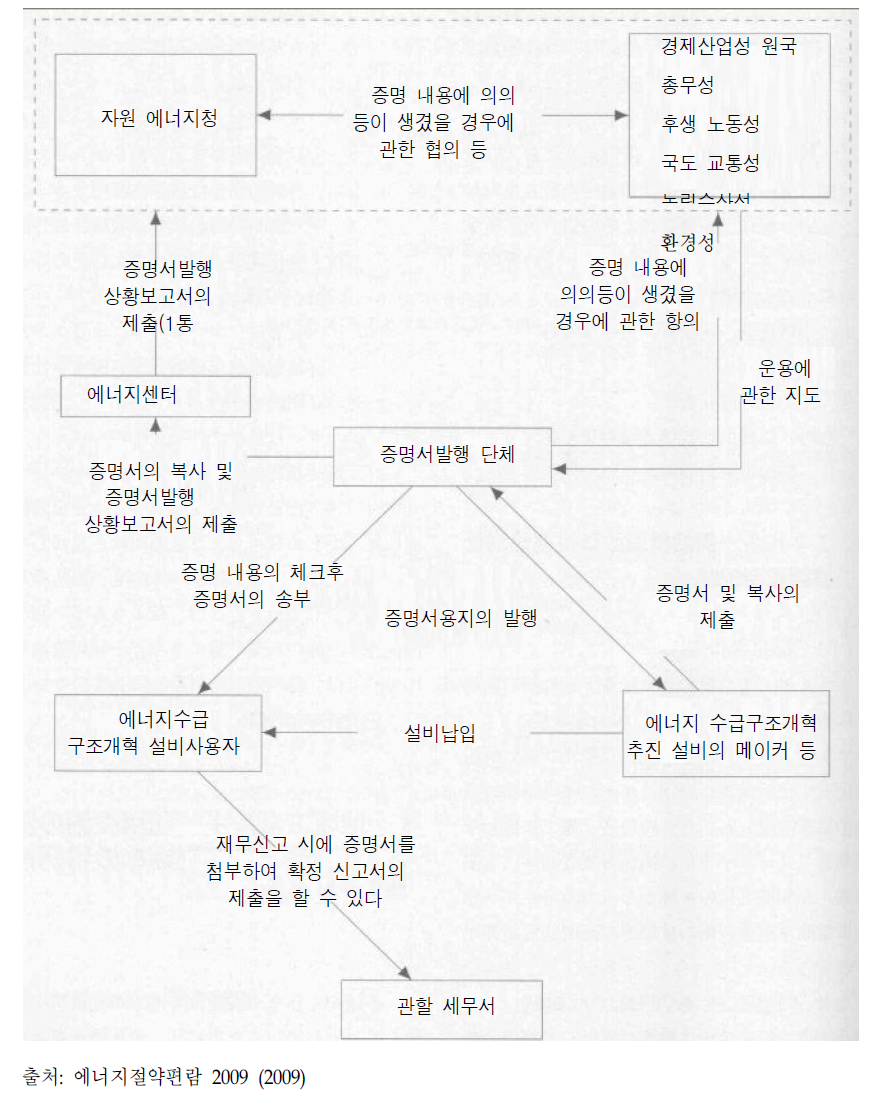 에너지수급 구조개혁 추진설비 사양 증명제도의 구조