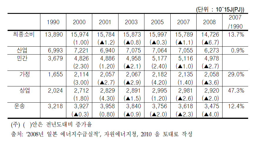 일본 최종에너지소비 추세