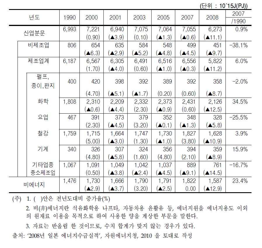 산업부문의 최종에너지소비 추이