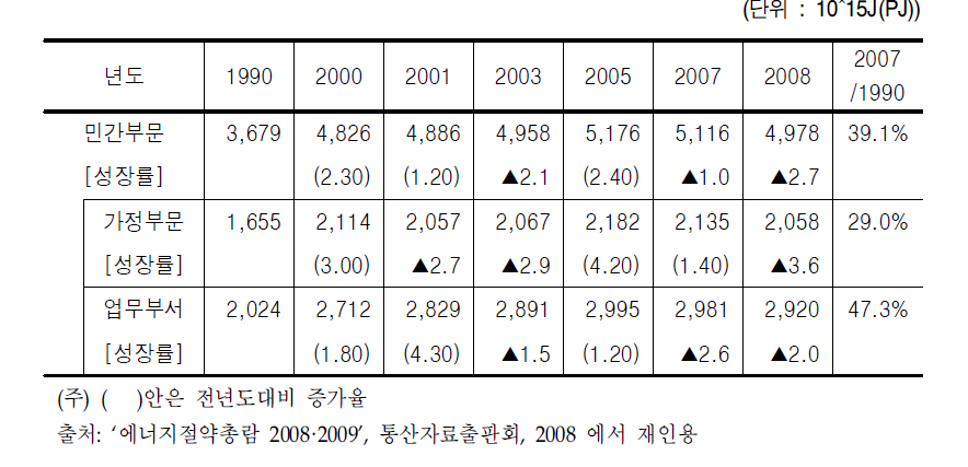 민간부문의 최종에너지소비 현황