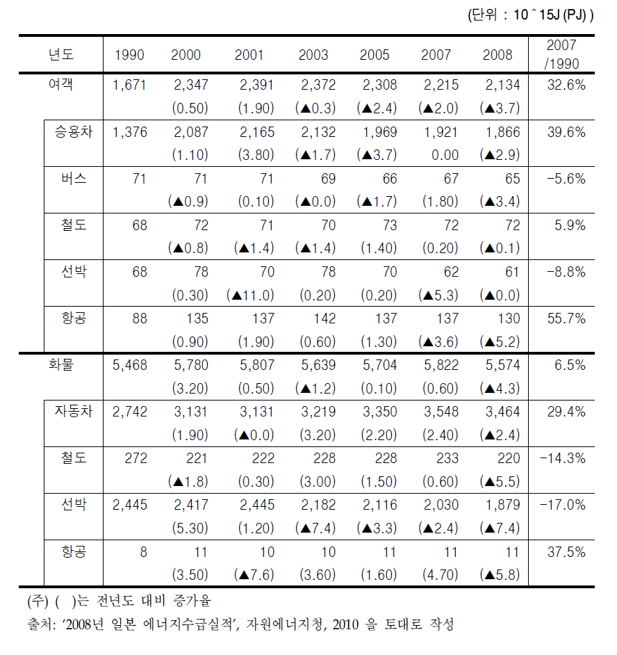 운송부문의 최종에너지소비 추세