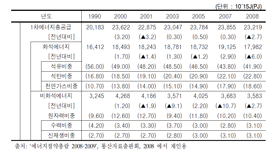 일본의 1차에너지 총공급량 변화 추세)