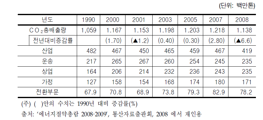 일본의 에너지 관련 이산화탄소 배출량 추세