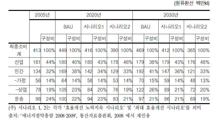 일본 2030장기 에너지소비 전망