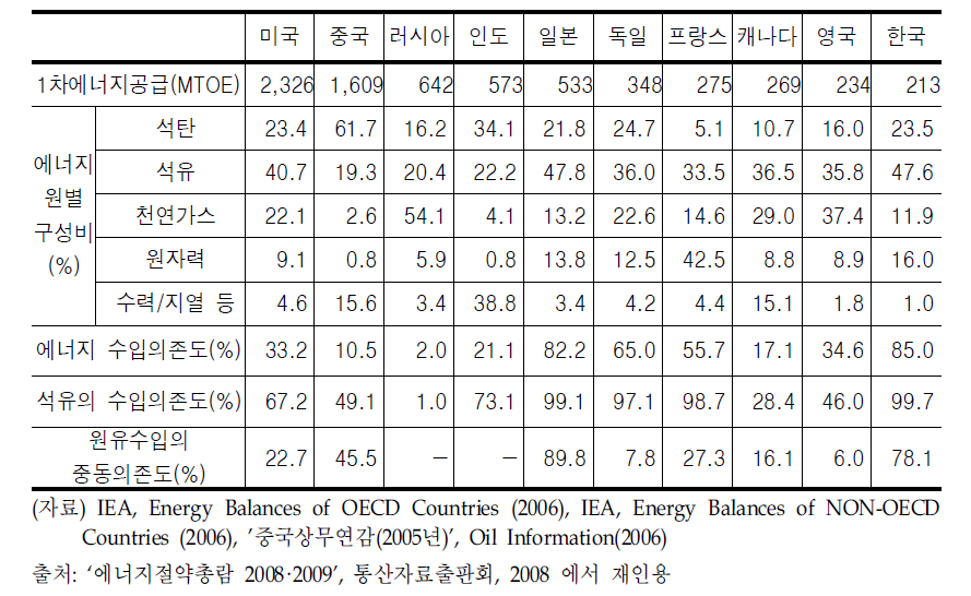 1차에너지 공급량 상위국가에서의 원별 에너지소비 비중(2004년)