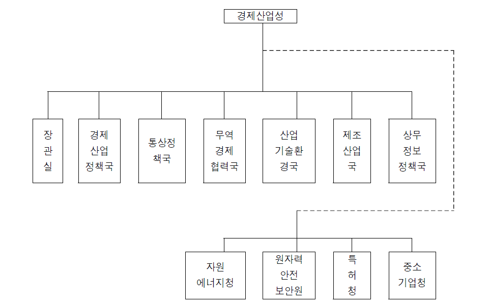 경제산업성 조직도