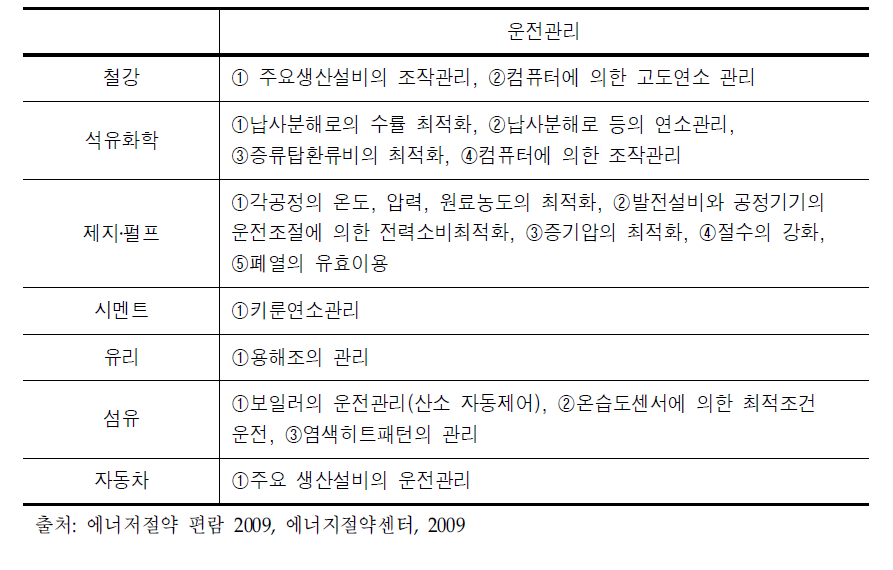 산업부문의 운전관리측면에서의 에너지절약 대책