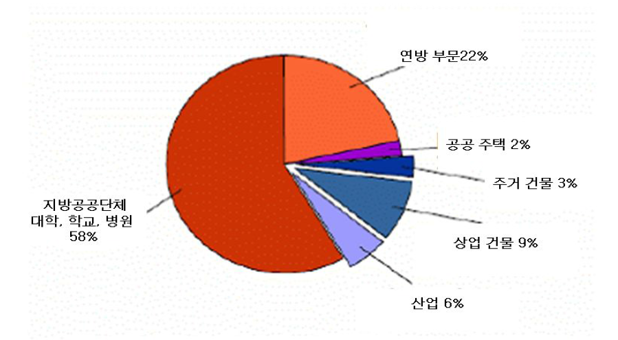 사업 수익