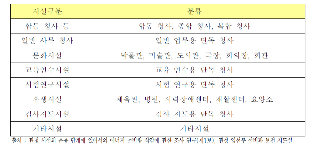 시설구분