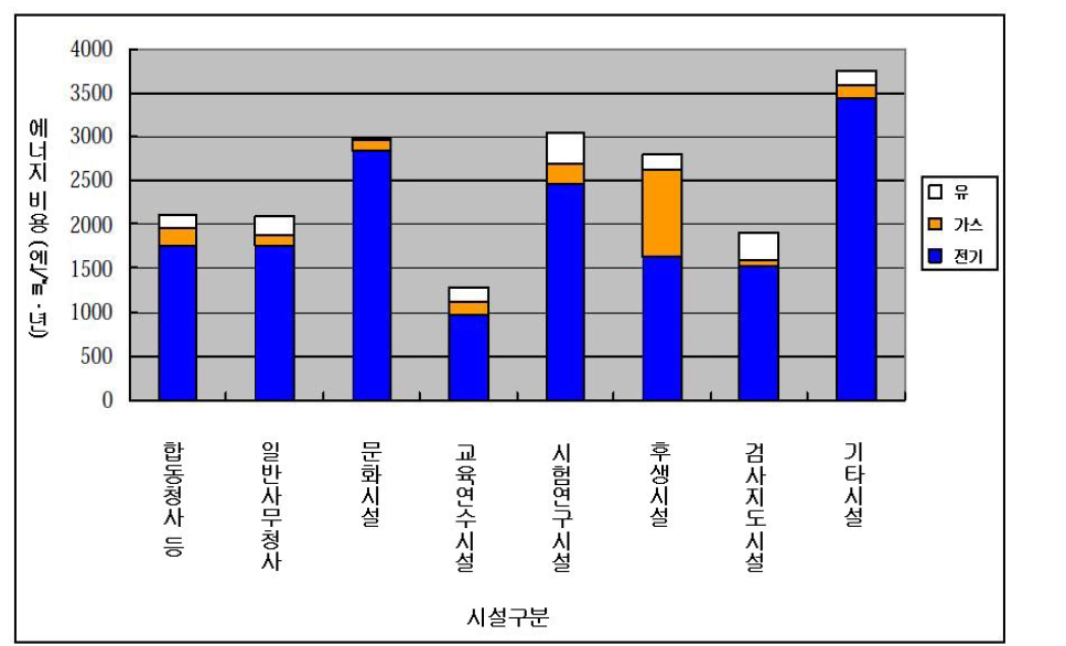 시설구분별 평균 에너지 비용