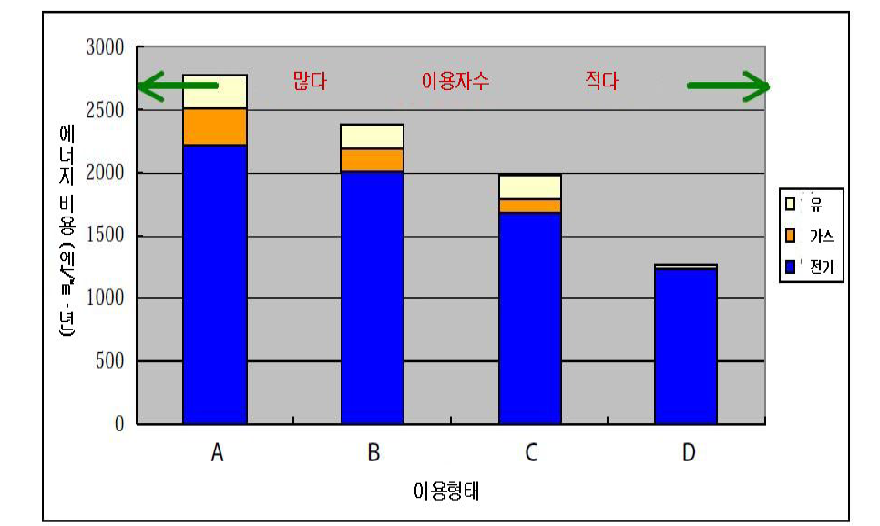 이용자수에 따라 살펴본 이용형태별 평균 에너지 비용