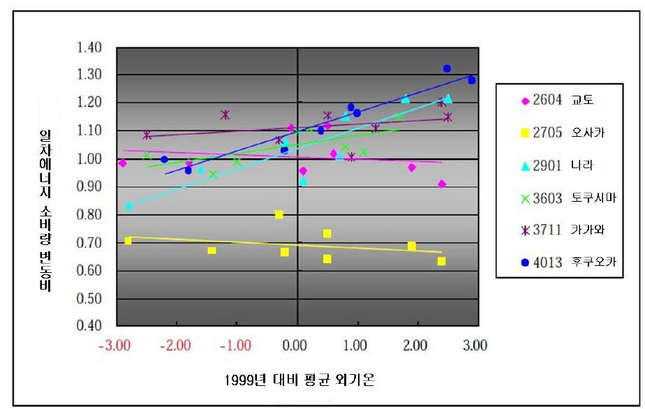 외기온 변동비와 일차에너지 소비량 변동비(난방기 12～3월)